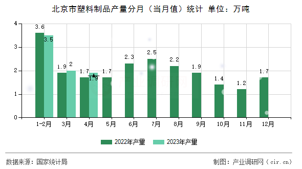 北京市塑料制品產(chǎn)量分月（當(dāng)月值）統(tǒng)計(jì)
