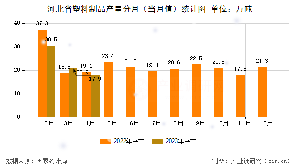 河北省塑料制品產(chǎn)量分月（當月值）統(tǒng)計圖