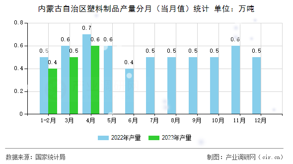 內(nèi)蒙古自治區(qū)塑料制品產(chǎn)量分月（當(dāng)月值）統(tǒng)計