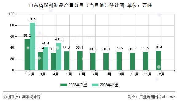 山東省塑料制品產量分月（當月值）統(tǒng)計圖