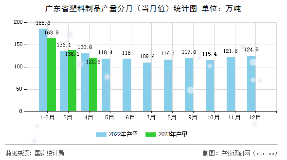 廣東省塑料制品產(chǎn)量分月（當(dāng)月值）統(tǒng)計圖