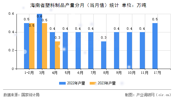 海南省塑料制品產(chǎn)量分月（當(dāng)月值）統(tǒng)計