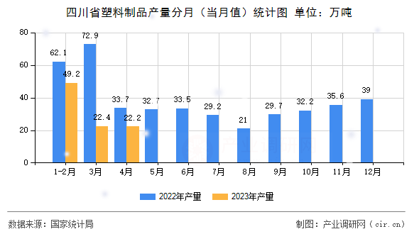 四川省塑料制品產(chǎn)量分月（當(dāng)月值）統(tǒng)計圖
