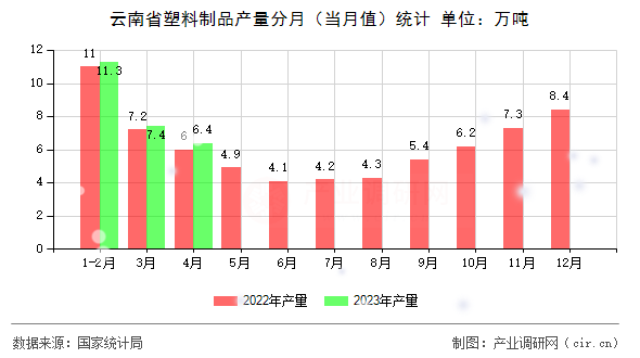 云南省塑料制品產(chǎn)量分月（當(dāng)月值）統(tǒng)計(jì)