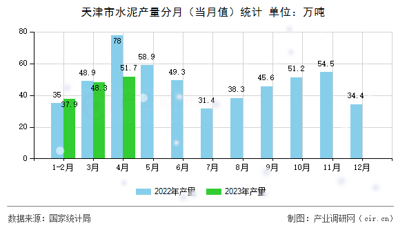 天津市水泥產(chǎn)量分月（當月值）統(tǒng)計