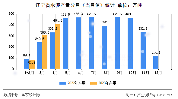 遼寧省水泥產(chǎn)量分月（當(dāng)月值）統(tǒng)計(jì)