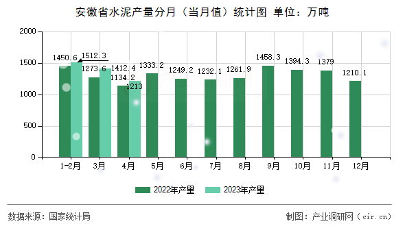 安徽省水泥產(chǎn)量分月（當(dāng)月值）統(tǒng)計(jì)圖