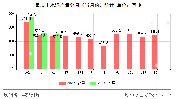 重慶市水泥產(chǎn)量分月（當(dāng)月值）統(tǒng)計