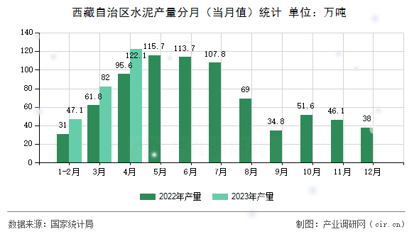 西藏自治區(qū)水泥產(chǎn)量分月（當月值）統(tǒng)計