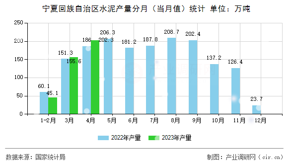 寧夏回族自治區(qū)水泥產(chǎn)量分月（當(dāng)月值）統(tǒng)計(jì)