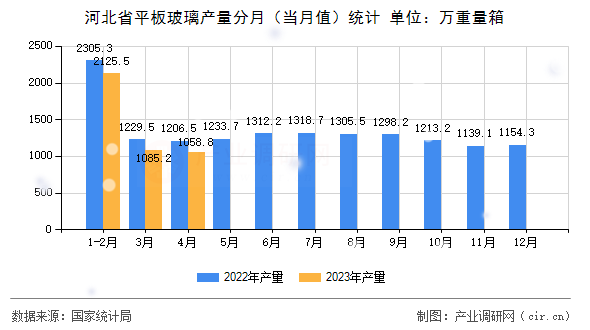 河北省平板玻璃產(chǎn)量分月（當(dāng)月值）統(tǒng)計