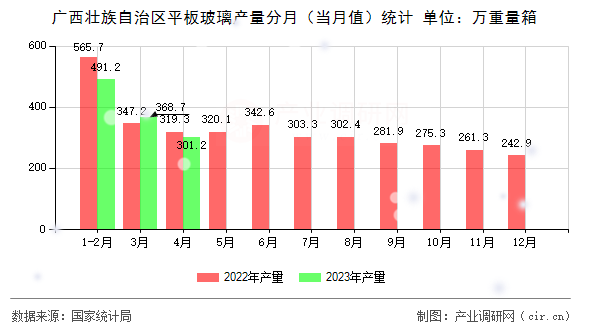 廣西壯族自治區(qū)平板玻璃產(chǎn)量分月（當(dāng)月值）統(tǒng)計