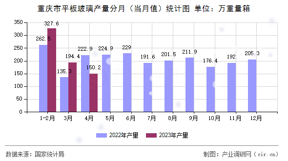 重慶市平板玻璃產(chǎn)量分月（當月值）統(tǒng)計圖