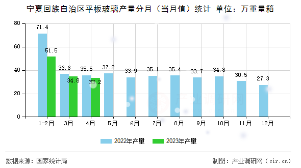 寧夏回族自治區(qū)平板玻璃產(chǎn)量分月（當(dāng)月值）統(tǒng)計