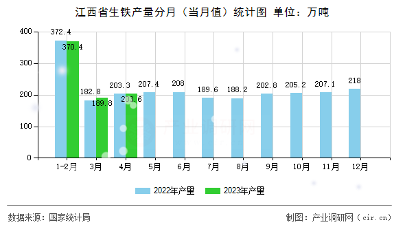 江西省生鐵產(chǎn)量分月（當(dāng)月值）統(tǒng)計(jì)圖