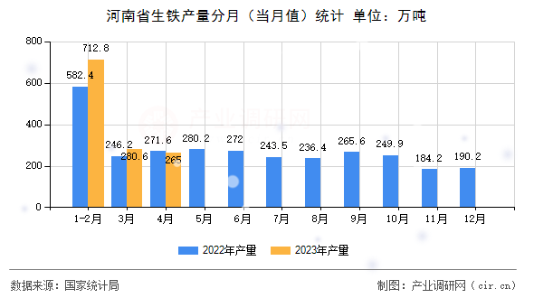 河南省生鐵產(chǎn)量分月（當月值）統(tǒng)計