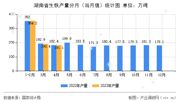 湖南省生鐵產(chǎn)量分月（當月值）統(tǒng)計圖