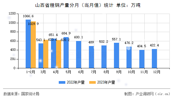 山西省粗鋼產(chǎn)量分月（當月值）統(tǒng)計
