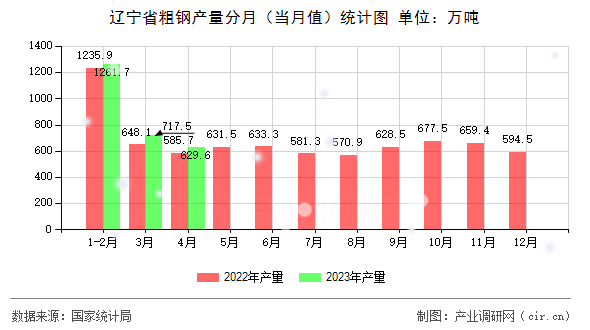 遼寧省粗鋼產(chǎn)量分月（當(dāng)月值）統(tǒng)計(jì)圖