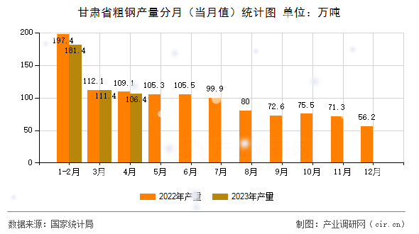 甘肅省粗鋼產(chǎn)量分月（當(dāng)月值）統(tǒng)計(jì)圖