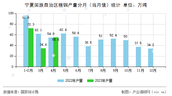 寧夏回族自治區(qū)粗鋼產(chǎn)量分月（當(dāng)月值）統(tǒng)計(jì)