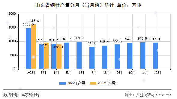 山東省鋼材產(chǎn)量分月（當(dāng)月值）統(tǒng)計(jì)