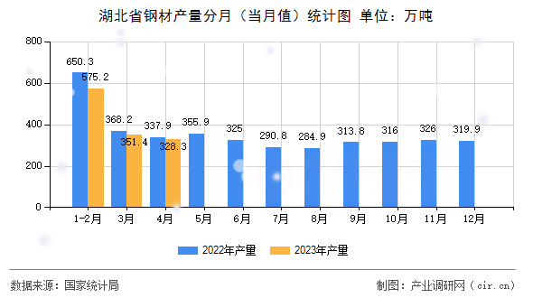 湖北省鋼材產(chǎn)量分月（當(dāng)月值）統(tǒng)計(jì)圖