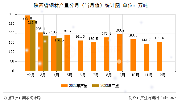 陜西省鋼材產(chǎn)量分月（當(dāng)月值）統(tǒng)計(jì)圖