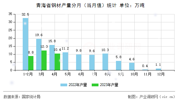青海省鋼材產(chǎn)量分月（當月值）統(tǒng)計