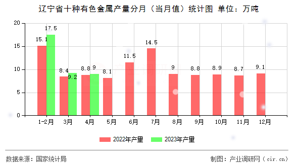遼寧省十種有色金屬產量分月（當月值）統(tǒng)計圖
