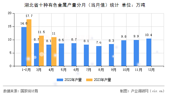 湖北省十種有色金屬產(chǎn)量分月（當(dāng)月值）統(tǒng)計