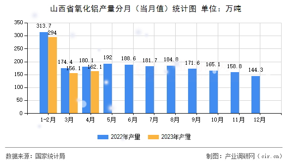 山西省氧化鋁產(chǎn)量分月（當(dāng)月值）統(tǒng)計(jì)圖