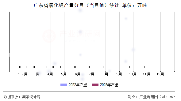 廣東省氧化鋁產(chǎn)量分月（當月值）統(tǒng)計