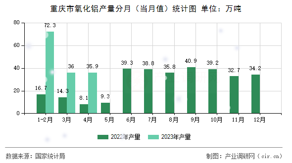 重慶市氧化鋁產(chǎn)量分月（當(dāng)月值）統(tǒng)計圖