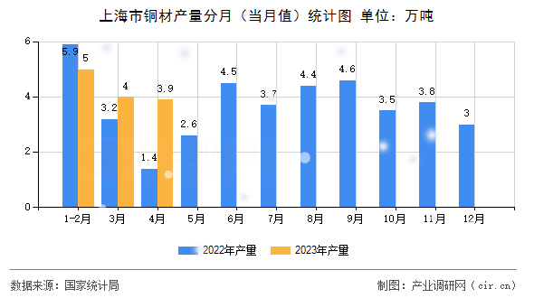 上海市銅材產量分月（當月值）統(tǒng)計圖