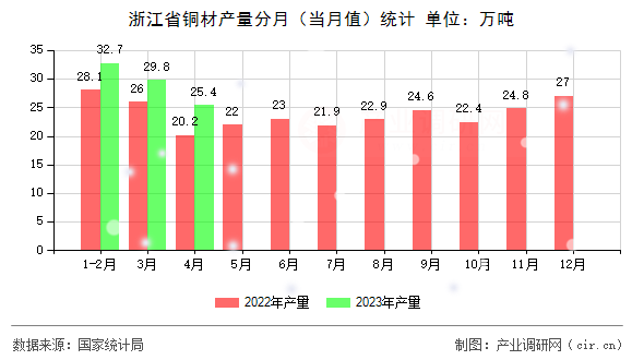 浙江省銅材產(chǎn)量分月（當月值）統(tǒng)計