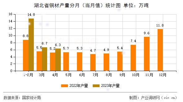 湖北省銅材產(chǎn)量分月（當月值）統(tǒng)計圖