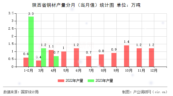 陜西省銅材產(chǎn)量分月（當(dāng)月值）統(tǒng)計(jì)圖