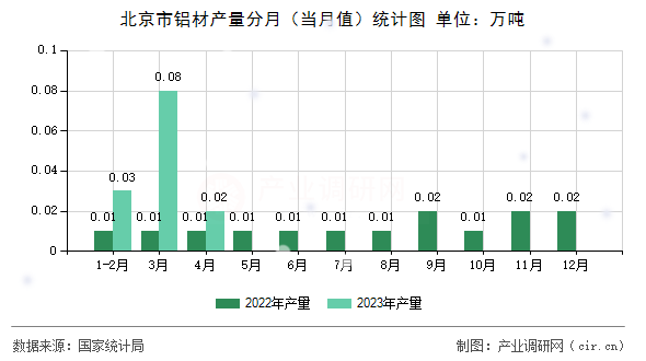 北京市鋁材產(chǎn)量分月（當(dāng)月值）統(tǒng)計(jì)圖