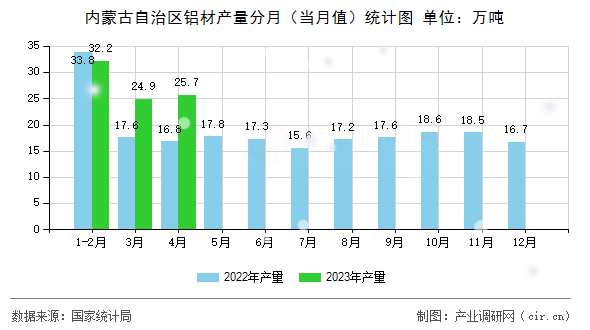 內(nèi)蒙古自治區(qū)鋁材產(chǎn)量分月（當(dāng)月值）統(tǒng)計(jì)圖