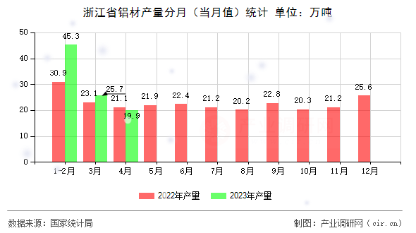 浙江省鋁材產(chǎn)量分月（當(dāng)月值）統(tǒng)計(jì)