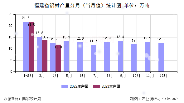 福建省鋁材產(chǎn)量分月（當月值）統(tǒng)計圖