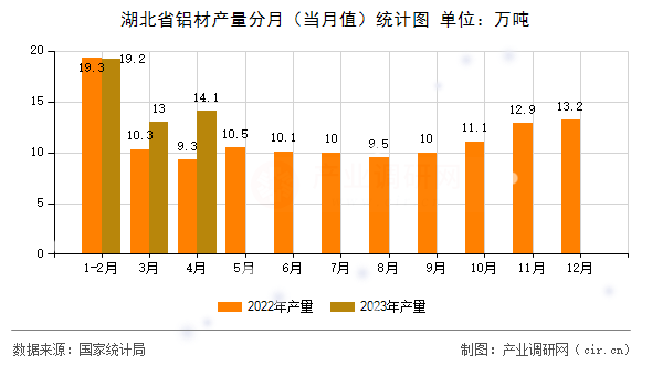 湖北省鋁材產量分月（當月值）統(tǒng)計圖