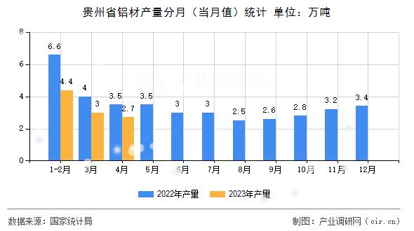 貴州省鋁材產(chǎn)量分月（當(dāng)月值）統(tǒng)計(jì)