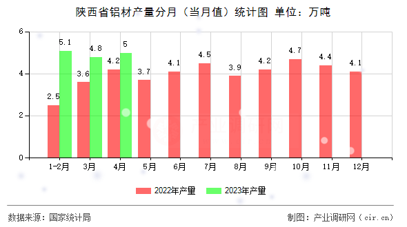 陜西省鋁材產(chǎn)量分月（當月值）統(tǒng)計圖