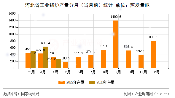 河北省工業(yè)鍋爐產(chǎn)量分月（當月值）統(tǒng)計