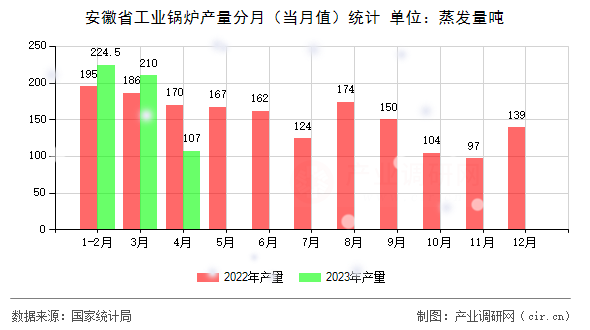 安徽省工業(yè)鍋爐產(chǎn)量分月（當(dāng)月值）統(tǒng)計