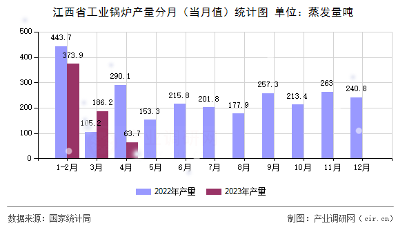 江西省工業(yè)鍋爐產(chǎn)量分月(當月值)統(tǒng)計圖 江西省工業(yè)鍋爐產(chǎn)量分月(當月值)統(tǒng)計圖