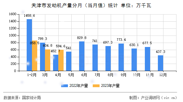 天津市發(fā)動(dòng)機(jī)產(chǎn)量分月（當(dāng)月值）統(tǒng)計(jì)