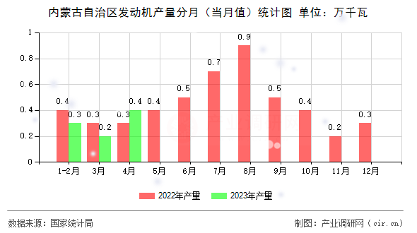 內(nèi)蒙古自治區(qū)發(fā)動機產(chǎn)量分月（當(dāng)月值）統(tǒng)計圖